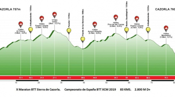 Perfil del Campeonato de España de XCM 2019